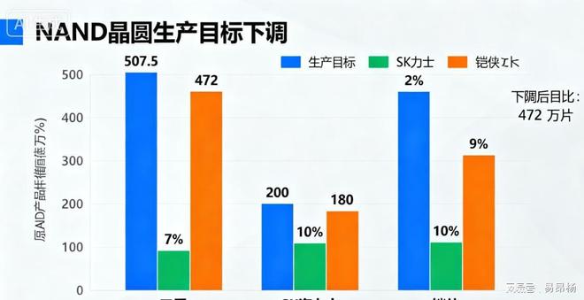 PG电子网站：AI引爆存储超级周期芯片价格月涨超100%全产业链被迫洗牌(图6)