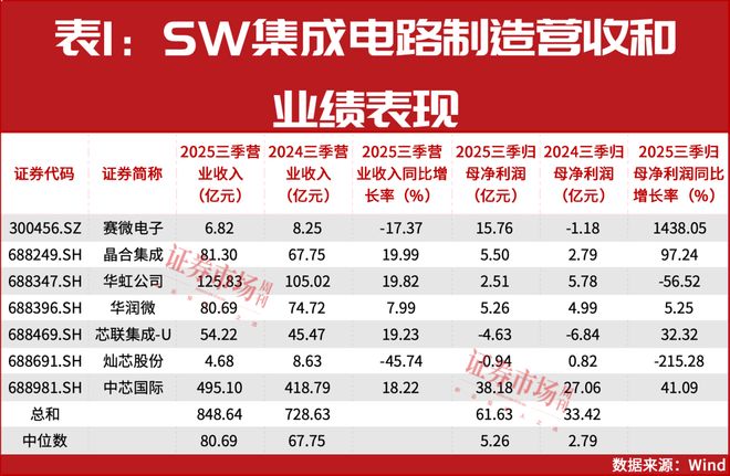 机构密集调研!芯片涨价周期才刚开始这些公司业绩已起飞(图2)