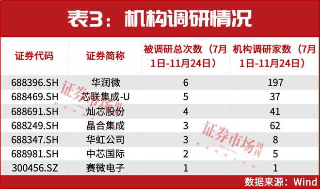 机构密集调研!芯片涨价周期才刚开始这些公司业绩已起飞(图4)