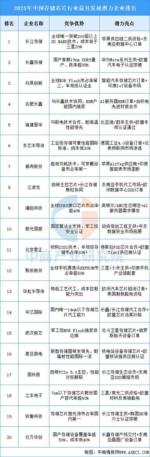 PG电子平台：2026年中国存储芯片行业市场前景预测研究报告(图8)