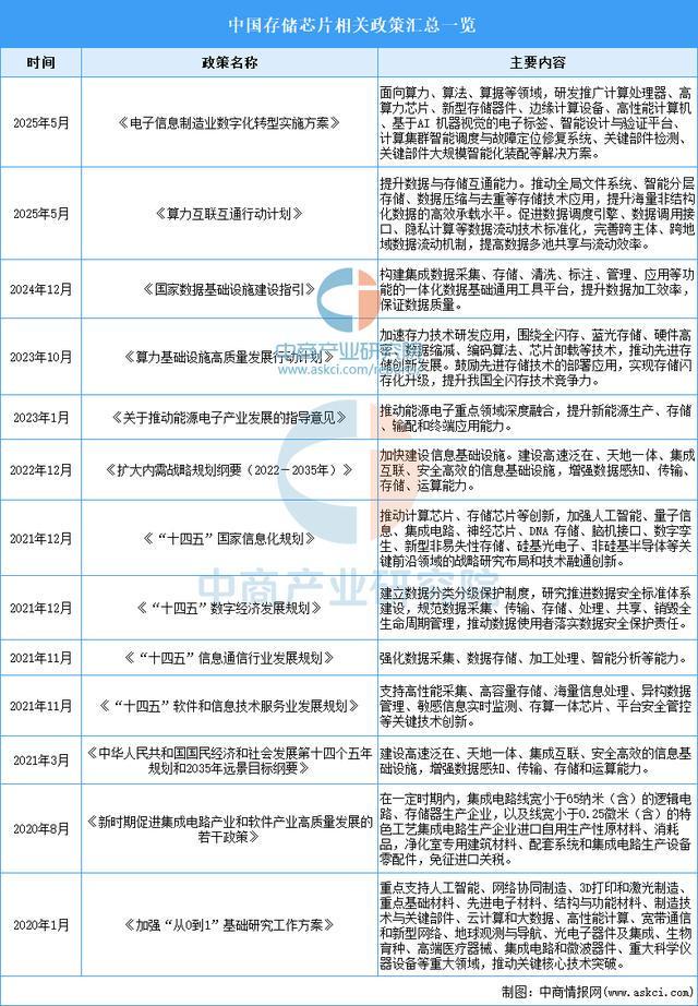PG电子平台：2026年中国存储芯片行业市场前景预测研究报告(图2)