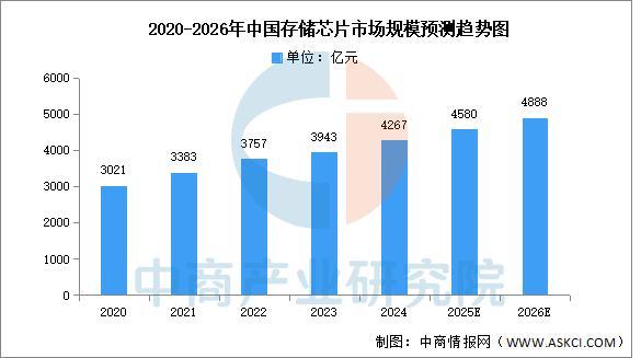 PG电子平台：2026年中国存储芯片行业市场前景预测研究报告(图4)