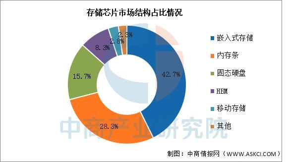 PG电子平台：2026年中国存储芯片行业市场前景预测研究报告(图5)