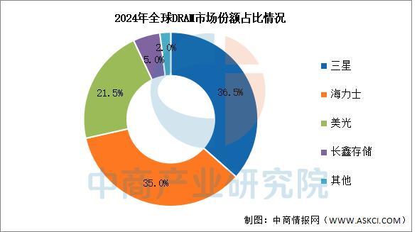 PG电子平台：2026年中国存储芯片行业市场前景预测研究报告(图6)