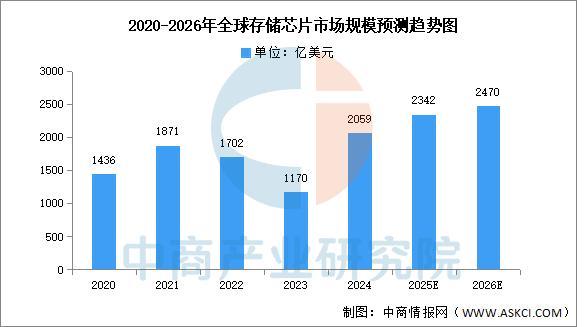 PG电子平台：2026年中国存储芯片行业市场前景预测研究报告(图3)