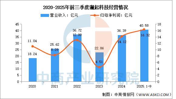 PG电子平台：2026年中国存储芯片行业市场前景预测研究报告(图13)
