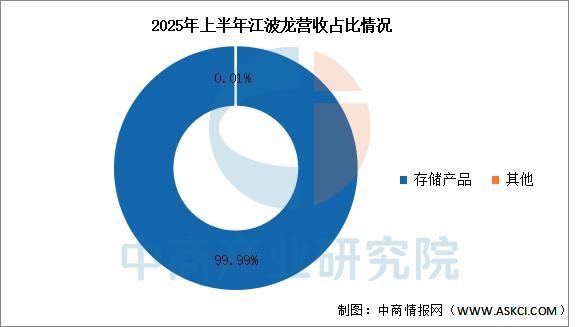PG电子平台：2026年中国存储芯片行业市场前景预测研究报告(图15)