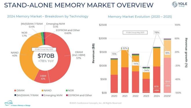 FMS2025：存储器迈向2000亿时代