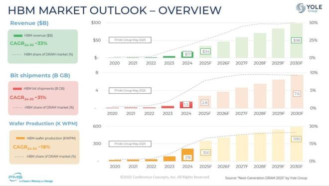 FMS2025：存储器迈向2000亿时代(图3)