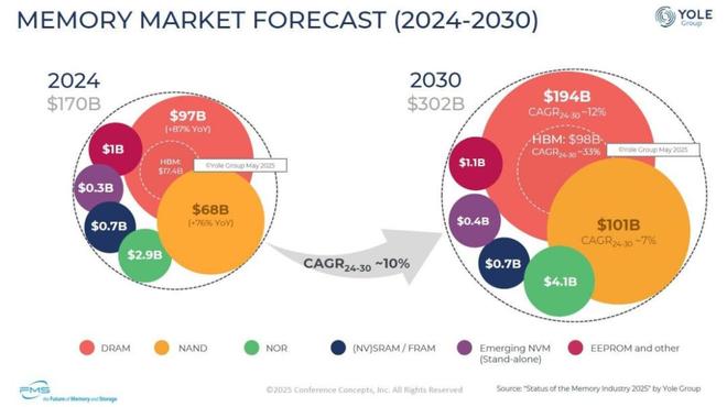 FMS2025：存储器迈向2000亿时代(图2)
