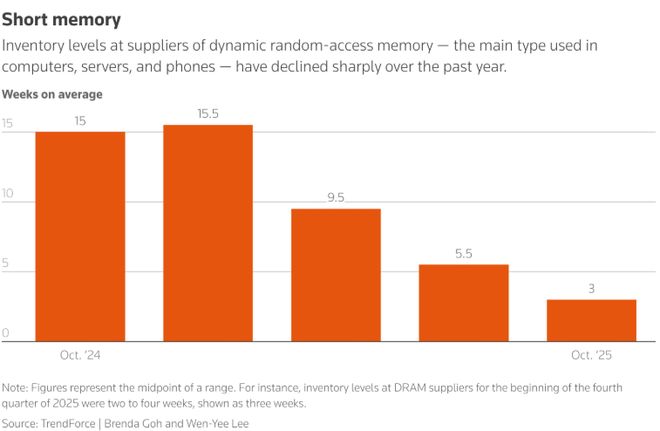 AI与手机电脑“抢”芯片：手机厂商警告价格或上涨30%存储短缺将持续至2027