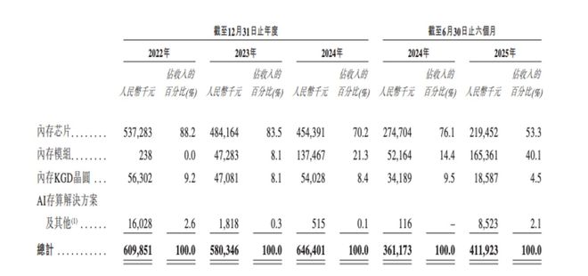 力积存储港股IPO：模组芯片毛利率逐渐下滑前5大供应商占比达775%