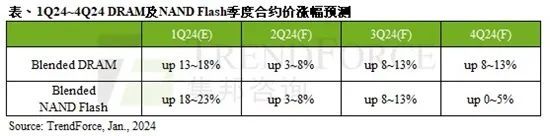 【硬件资讯】固态硬盘还将涨价？NAND闪存芯片封装告急涨幅将远大于预期！2024将持续涨价？？(图3)