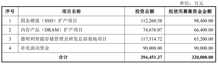 PG电子网站：亏损之际德明利上演“左手套现、右手募资”32亿定增必要性存疑