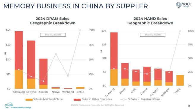 中国半导体存储器市场已成为全球第二大市场(图2)