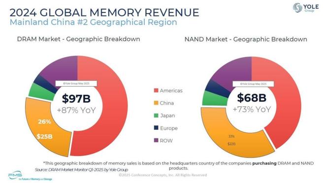 中国半导体存储器市场已成为全球第二大市场