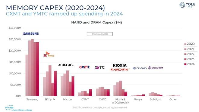 中国半导体存储器市场已成为全球第二大市场(图3)