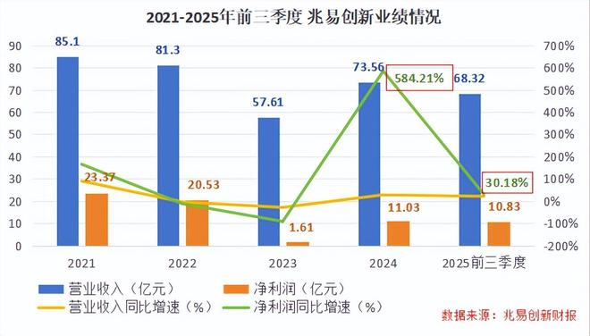 登顶全国第一1400亿芯片巨头步步为营!(图3)