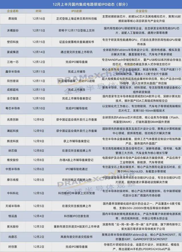 15天超20起集成电路领域迎来“IPO狂飙期”