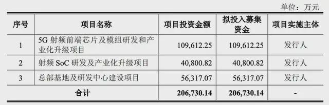 15天超20起集成电路领域迎来“IPO狂飙期”(图2)