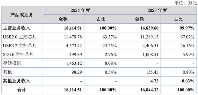 广东存储芯片“小巨人”启动IPO(图3)