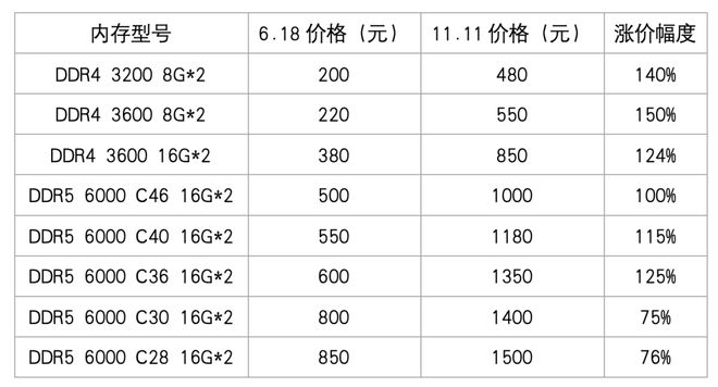 PG电子平台:内存条涨得比金条还快(图2)