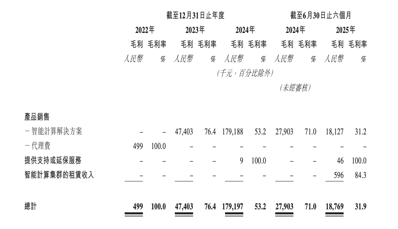 “抢跑”港股GPU赛道壁仞科技2025年亏损预计大幅增加(图3)