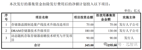 PG电子网站：中国第一、全球第四！长鑫科技终于要上市了：TOP5客户首次披露(图2)