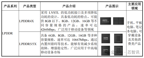 PG电子网站：中国第一、全球第四！长鑫科技终于要上市了：TOP5客户首次披露(图4)