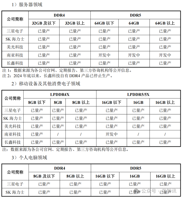 PG电子网站：中国第一、全球第四！长鑫科技终于要上市了：TOP5客户首次披露(图6)