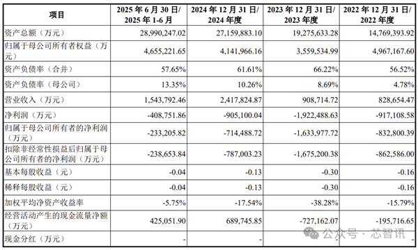 PG电子网站：中国第一、全球第四！长鑫科技终于要上市了：TOP5客户首次披露(图8)