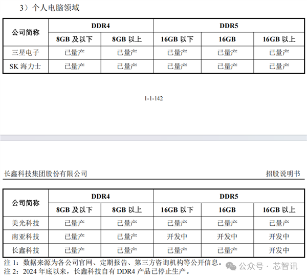 PG电子网站：中国第一、全球第四！长鑫科技终于要上市了：TOP5客户首次披露(图7)