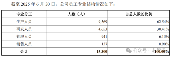 PG电子网站：中国第一、全球第四！长鑫科技终于要上市了：TOP5客户首次披露(图13)