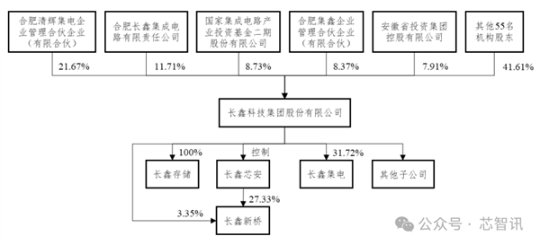 PG电子网站：中国第一、全球第四！长鑫科技终于要上市了：TOP5客户首次披露(图14)