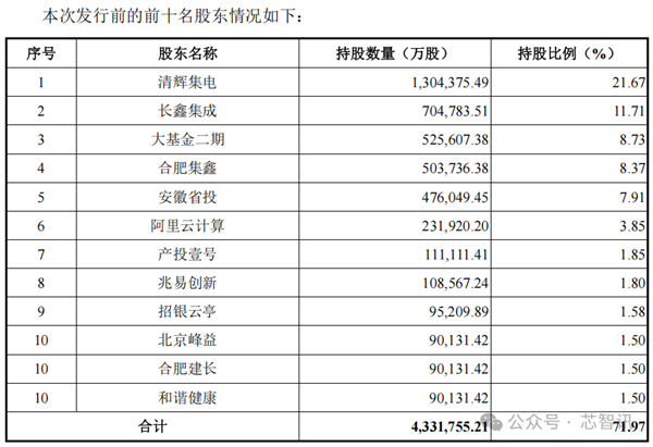 PG电子网站：中国第一、全球第四！长鑫科技终于要上市了：TOP5客户首次披露(图15)
