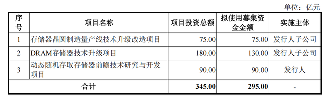 长鑫存储上市募资295亿(图4)