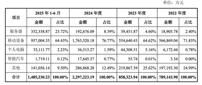 长鑫存储上市募资295亿(图3)