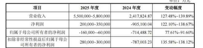 长鑫存储上市募资295亿(图2)