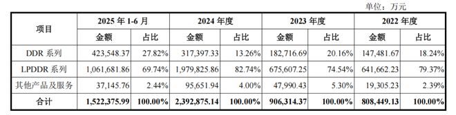 长鑫存储上市募资295亿