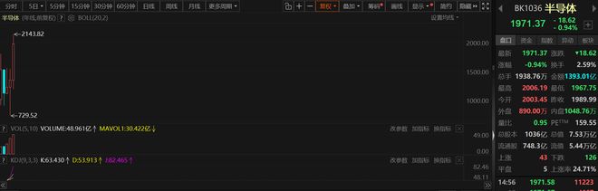 AI持续发力！半导体、存储芯片指数年线%存储迎超级周期【SMM专题】