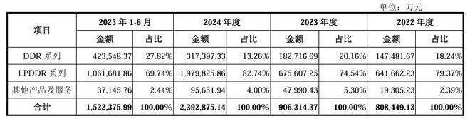 中国存储芯片第一股来了！长鑫科技科创板IPO获受理预先审阅机制首单拟募资295亿元(图5)