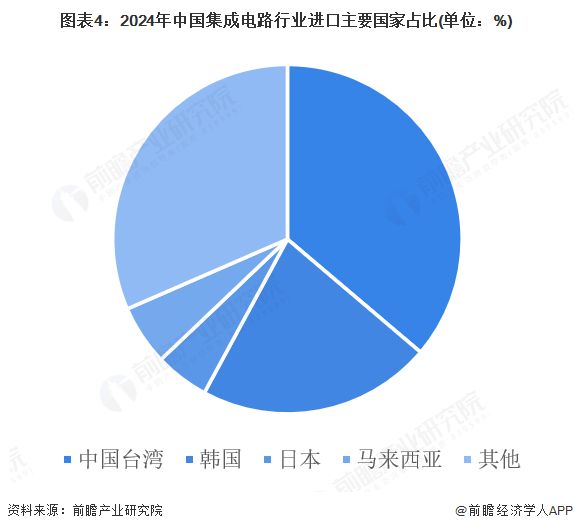 2025年中国集成电路行业进出口分析高端芯片仍然依赖进口【组图】(图4)