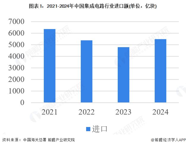 2025年中国集成电路行业进出口分析高端芯片仍然依赖进口【组图】