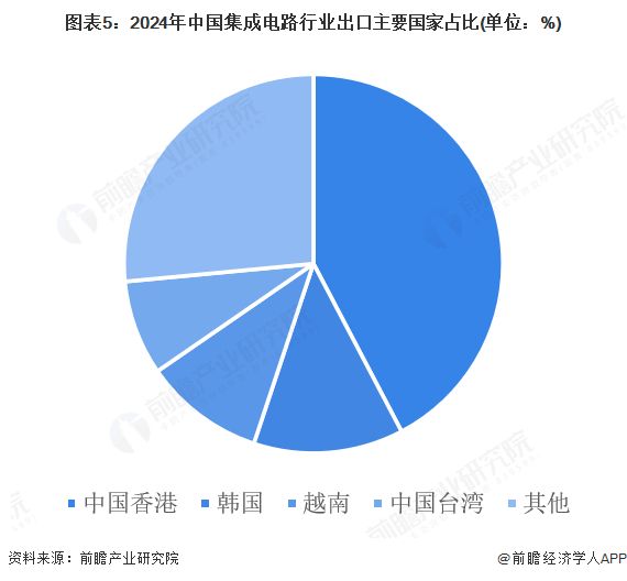 2025年中国集成电路行业进出口分析高端芯片仍然依赖进口【组图】(图5)