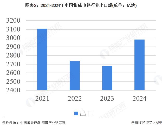 2025年中国集成电路行业进出口分析高端芯片仍然依赖进口【组图】(图2)