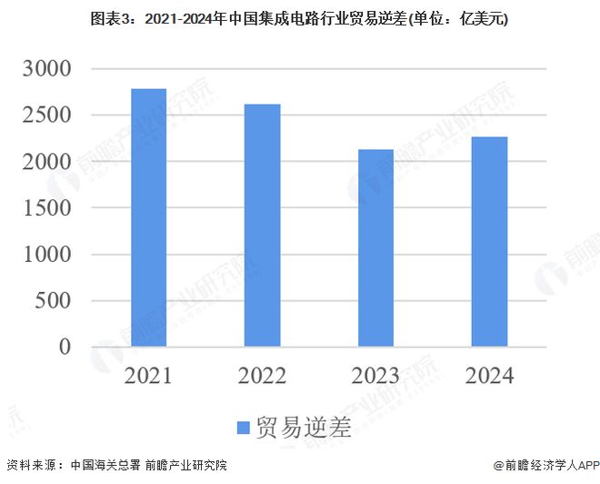 2025年中国集成电路行业进出口分析高端芯片仍然依赖进口【组图】(图3)