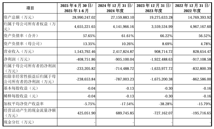 IPO观察长鑫科技IPO获受理募资规模295亿元或为科创板第二大预计今年净利润转正(图2)