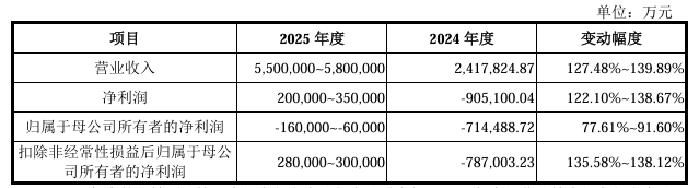 IPO观察长鑫科技IPO获受理募资规模295亿元或为科创板第二大预计今年净利润转正(图3)