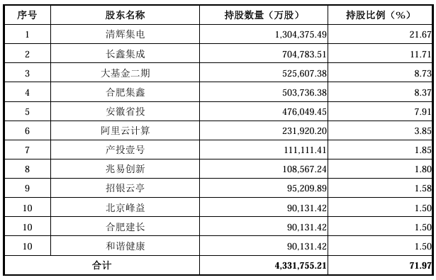 IPO观察长鑫科技IPO获受理募资规模295亿元或为科创板第二大预计今年净利润转正(图4)