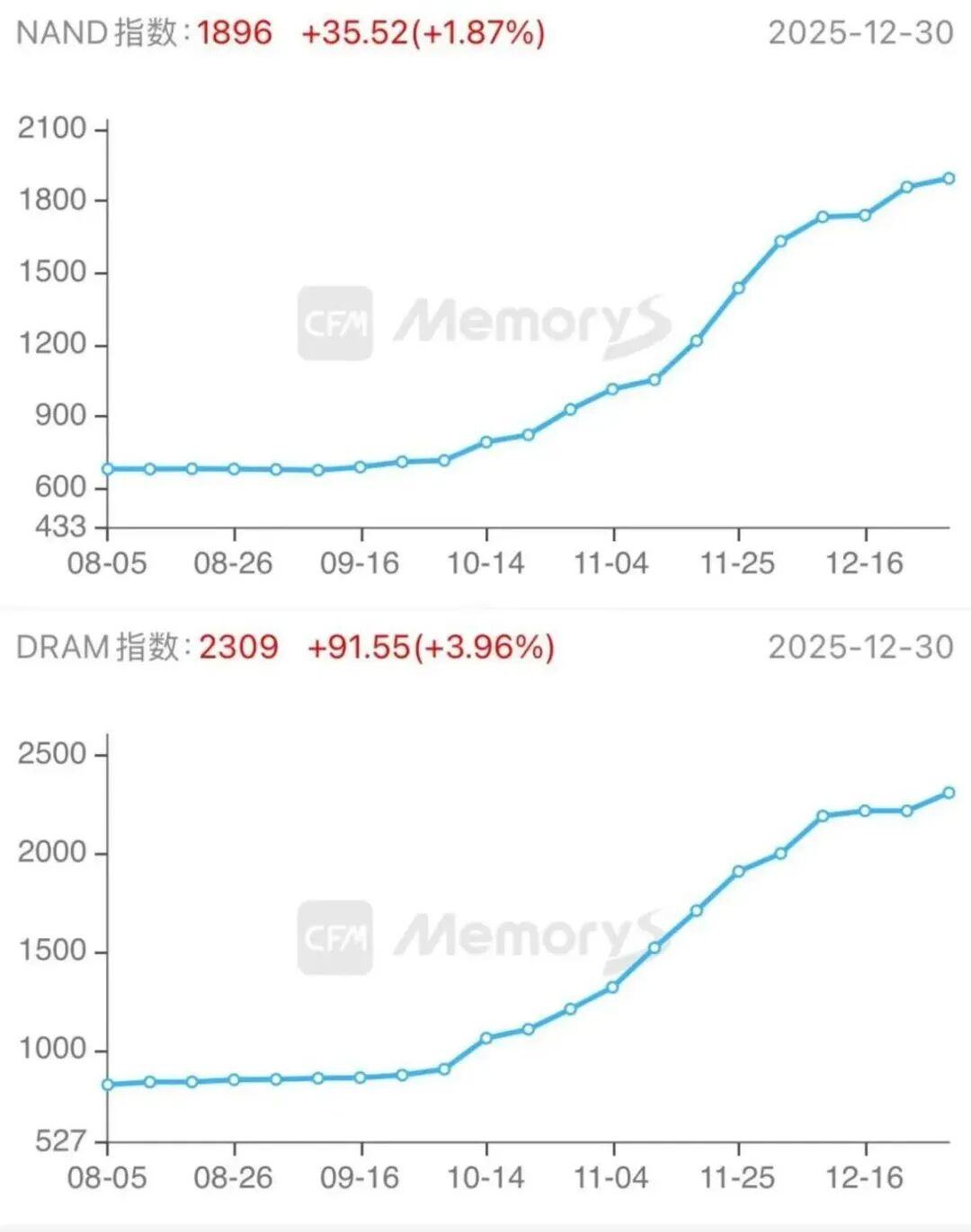 PG电子网站：疯狂的存储江湖：造富、混战和洗牌(图7)